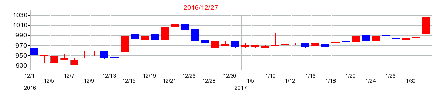 2016年のハマイの配当落ち日前後の株価チャート