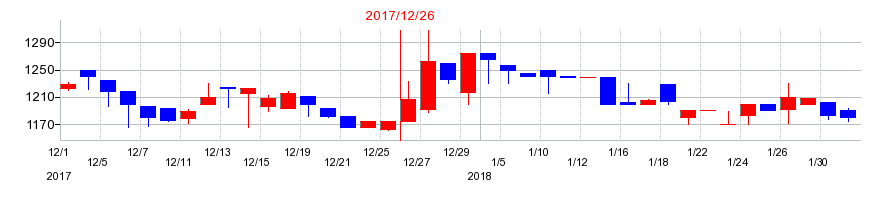 2017年のハマイの配当落ち日前後の株価チャート