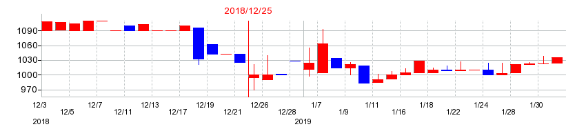 2018年のハマイの配当落ち日前後の株価チャート