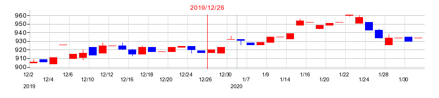 2019年のハマイの配当落ち日前後の株価チャート
