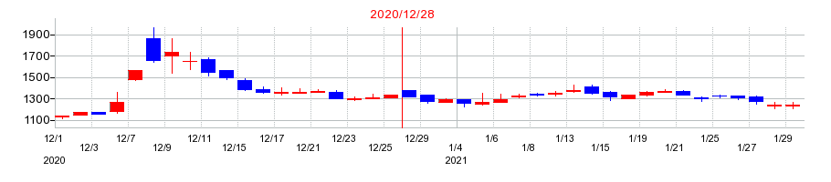 2020年のハマイの配当落ち日前後の株価チャート