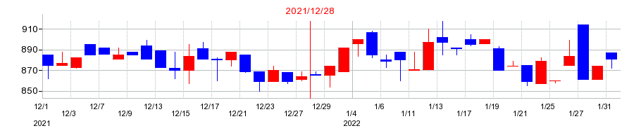 2021年のハマイの配当落ち日前後の株価チャート