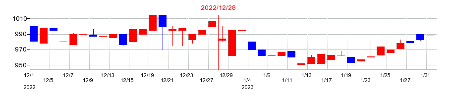 2022年のハマイの配当落ち日前後の株価チャート