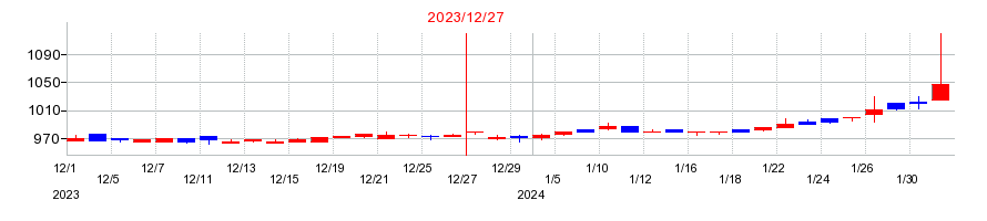 2023年のハマイの配当落ち日前後の株価チャート