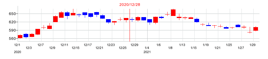 2020年のキッツの配当落ち日前後の株価チャート