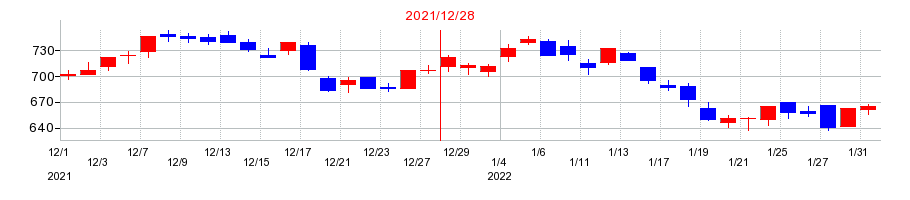 2021年のキッツの配当落ち日前後の株価チャート