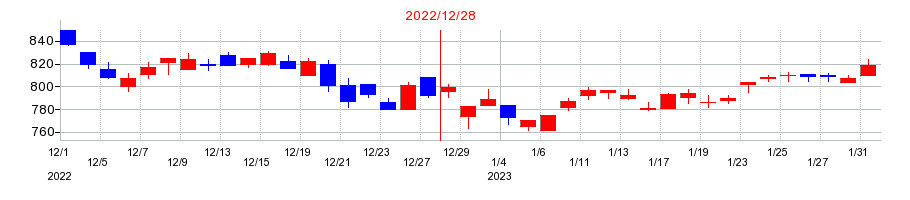 2022年のキッツの配当落ち日前後の株価チャート