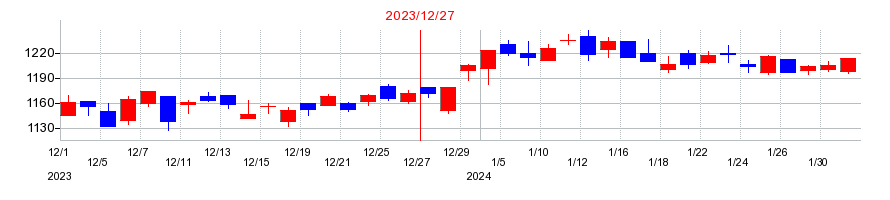 2023年のキッツの配当落ち日前後の株価チャート