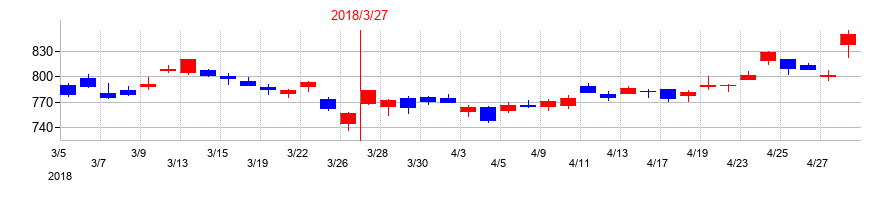 2018年の日立製作所の配当落ち日前後の株価チャート