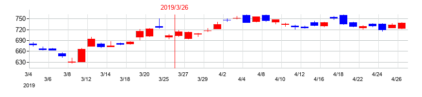 2019年の日立製作所の配当落ち日前後の株価チャート