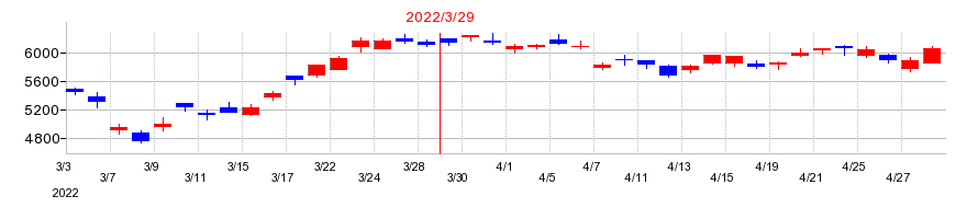 2022年の日立製作所の配当落ち日前後の株価チャート