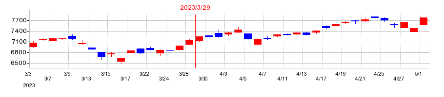 2023年の日立製作所の配当落ち日前後の株価チャート