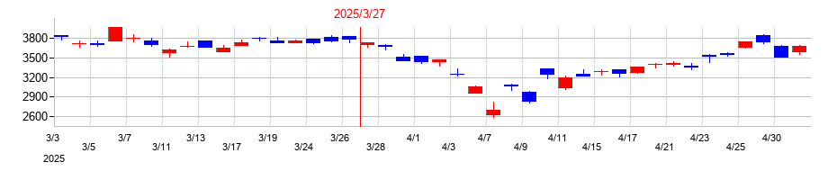 2025年の日立製作所の配当落ち日前後の株価チャート