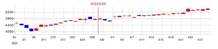 2022年の東芝の配当落ち日前後の株価チャート