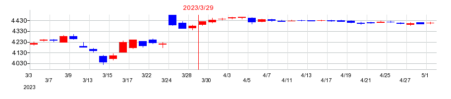 2023年の東芝の配当落ち日前後の株価チャート