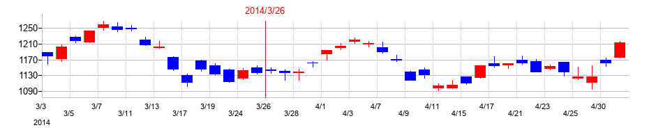 2014年の三菱電機の配当落ち日前後の株価チャート