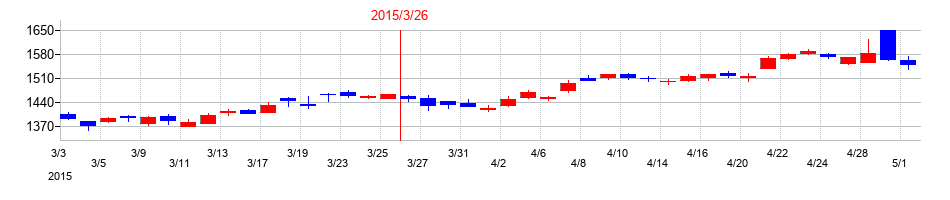 2015年の三菱電機の配当落ち日前後の株価チャート