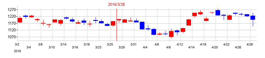 2016年の三菱電機の配当落ち日前後の株価チャート
