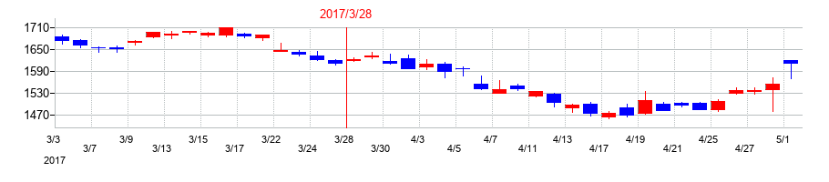 2017年の三菱電機の配当落ち日前後の株価チャート