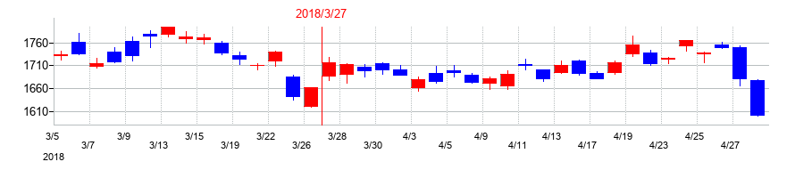 2018年の三菱電機の配当落ち日前後の株価チャート