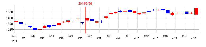 2019年の三菱電機の配当落ち日前後の株価チャート