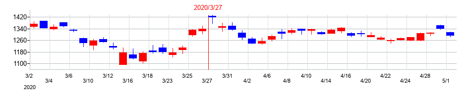 2020年の三菱電機の配当落ち日前後の株価チャート