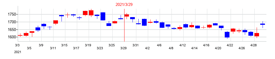 2021年の三菱電機の配当落ち日前後の株価チャート