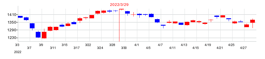 2022年の三菱電機の配当落ち日前後の株価チャート