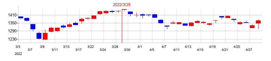 2022年の三菱電機の配当落ち日前後の株価チャート