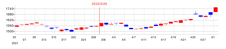 2023年の三菱電機の配当落ち日前後の株価チャート