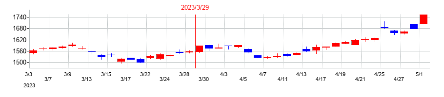 2023年の三菱電機の配当落ち日前後の株価チャート