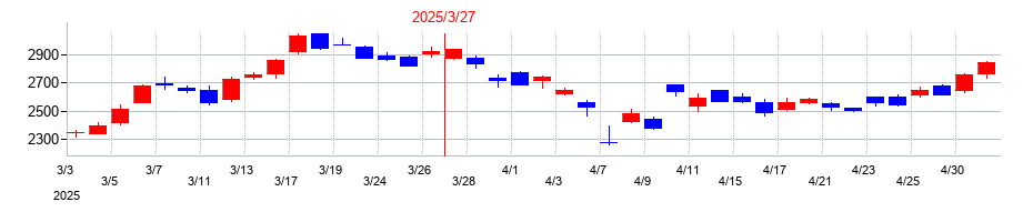 2025年の三菱電機の配当落ち日前後の株価チャート