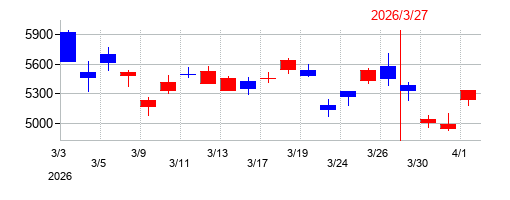 2026年の三菱電機の配当落ち日前後の株価チャート