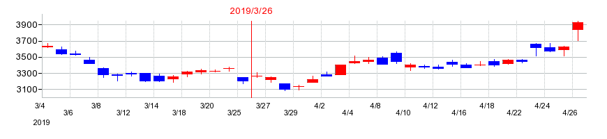 2019年の富士電機の配当落ち日前後の株価チャート