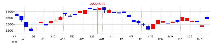 2022年の富士電機の配当落ち日前後の株価チャート