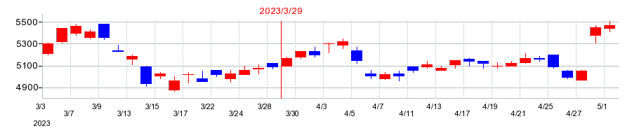 2023年の富士電機の配当落ち日前後の株価チャート