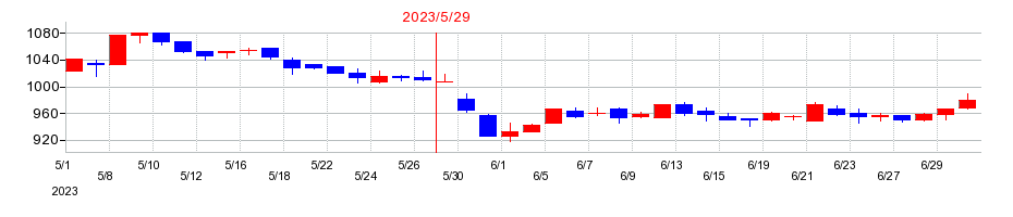 2023年の東洋電機製造の配当落ち日前後の株価チャート