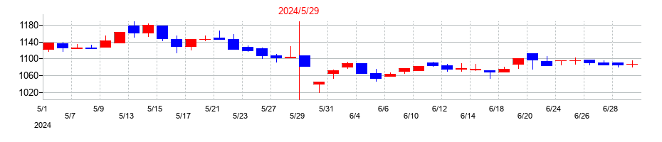 2024年の東洋電機製造の配当落ち日前後の株価チャート