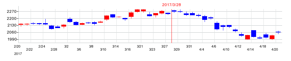 2017年の安川電機の配当落ち日前後の株価チャート