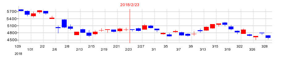 2018年の安川電機の配当落ち日前後の株価チャート