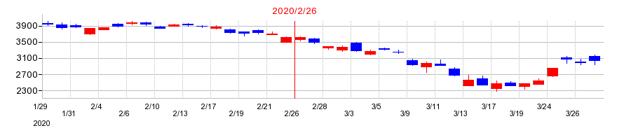 2020年の安川電機の配当落ち日前後の株価チャート