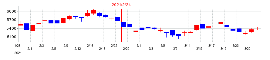 2021年の安川電機の配当落ち日前後の株価チャート