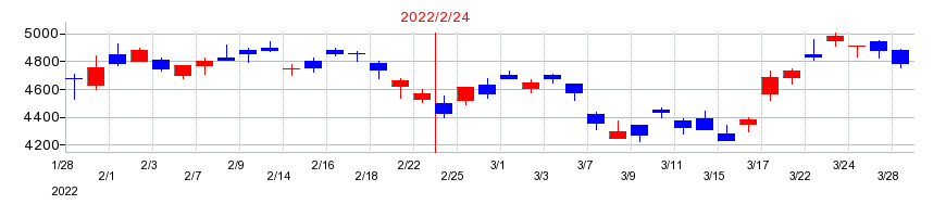 2022年の安川電機の配当落ち日前後の株価チャート
