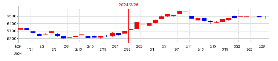 2024年の安川電機の配当落ち日前後の株価チャート