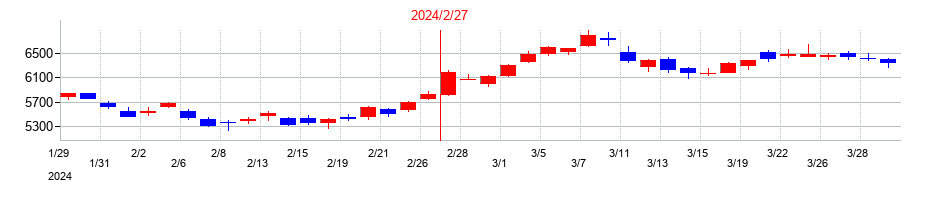 2024年の安川電機の配当落ち日前後の株価チャート