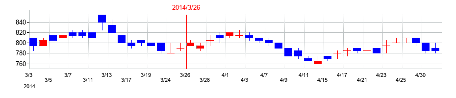 2014年のシンフォニア テクノロジーの配当落ち日前後の株価チャート