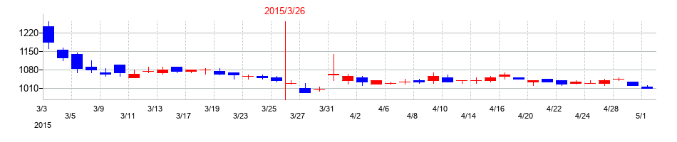 2015年のシンフォニア テクノロジーの配当落ち日前後の株価チャート
