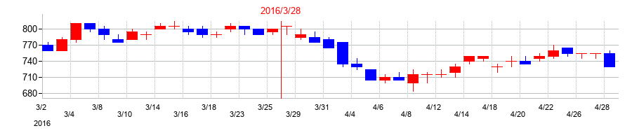 2016年のシンフォニア テクノロジーの配当落ち日前後の株価チャート
