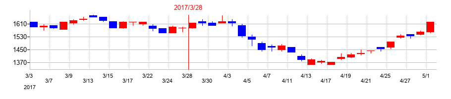 2017年のシンフォニア テクノロジーの配当落ち日前後の株価チャート