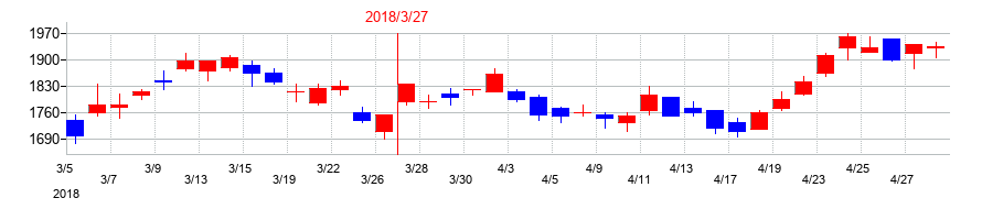 2018年のシンフォニア テクノロジーの配当落ち日前後の株価チャート